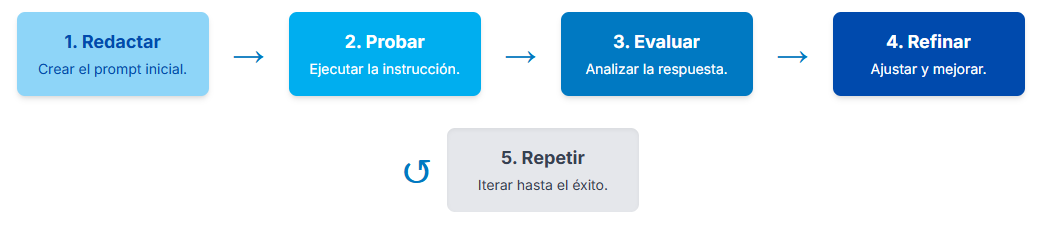 Proceso de la creación del mejor prompts