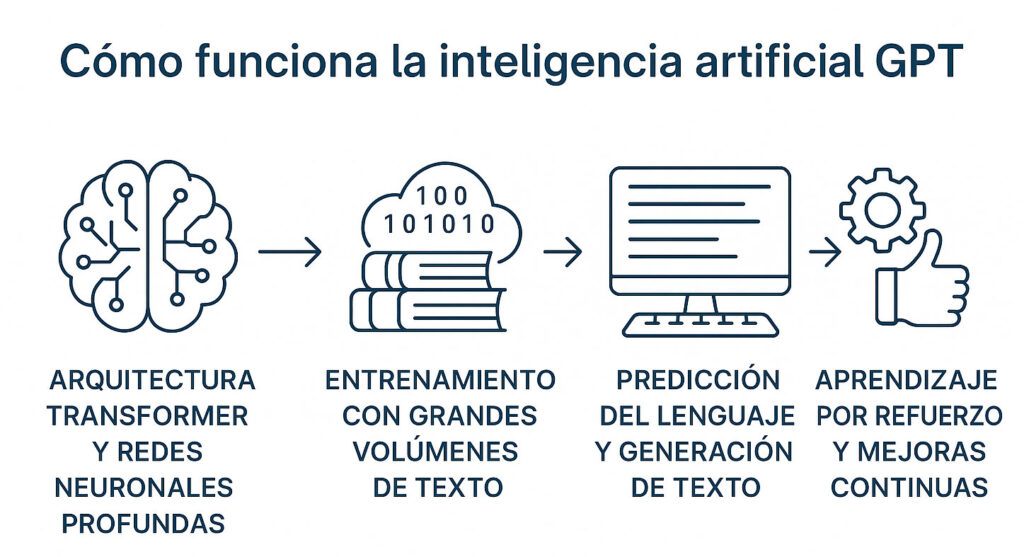 Como funciona la Inteligencia Artificial GPT