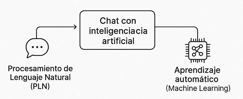 El chat con Inteligencia Artificial