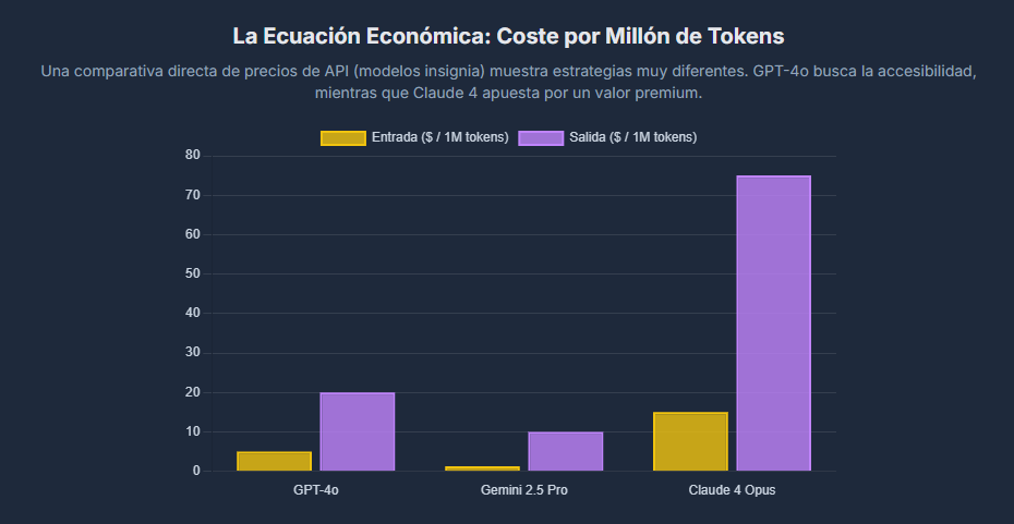 precios de la mejor IA
