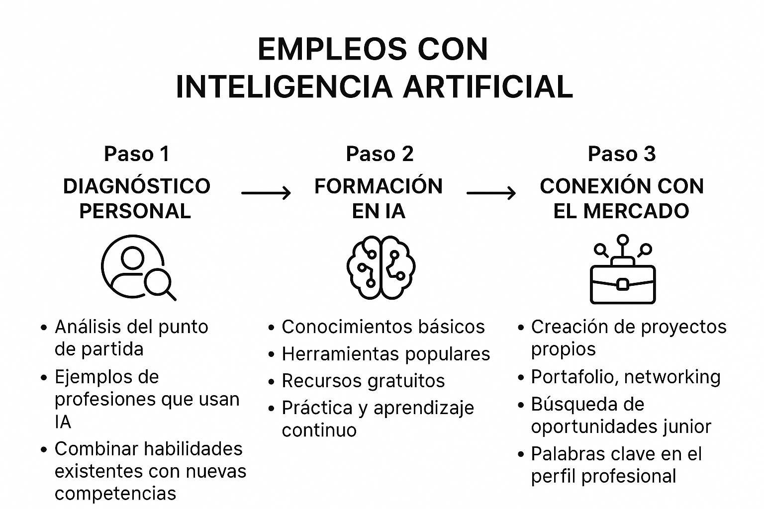 Empleos con Inteligencia Artificial