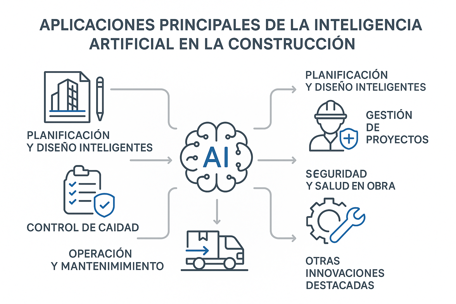 Aplicaciones principales de la Inteligencia Artificial en la Construcción.