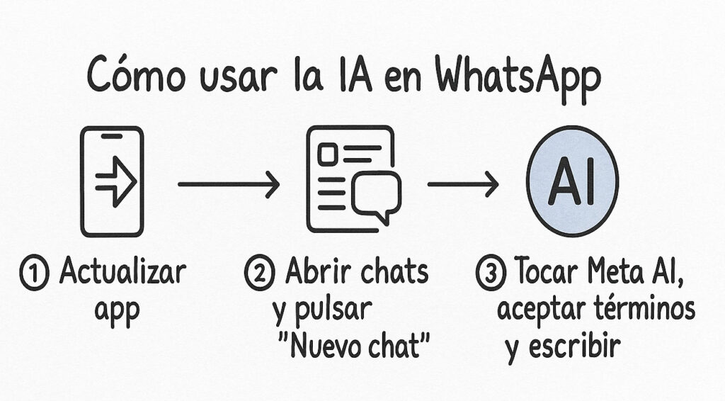 Como usar la IA en Whatsapp